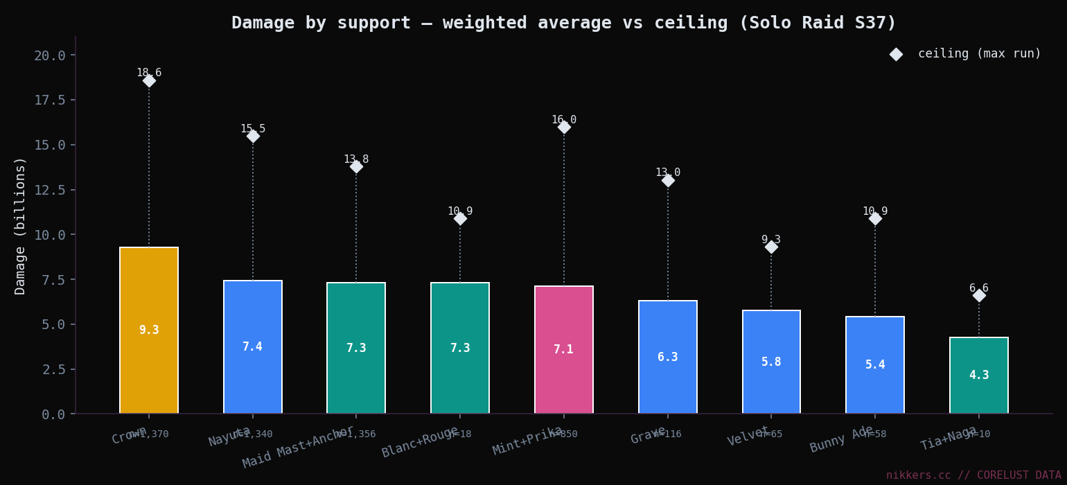 Damage profile, weighted average vs ceiling