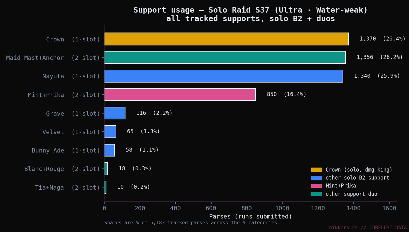 Support usage bar chart, Solo Raid S37